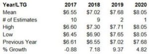 Source: ValuEngine - UTX Annual EPS Projections 2017 - 2020