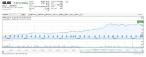 TSX: BAM.a - stock price chart