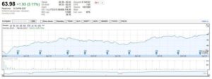 CDK Stock Chart