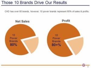 CHD's 10 Power Brands Represent 80% of Sales