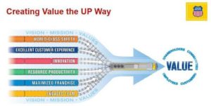 Creating Value the UNP Way