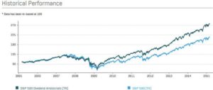 Performance of Dividend Aristocrats