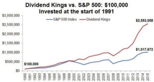 Dividend Kings versus S&P 500