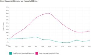 Real Household Income vs Household Debt 