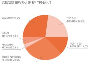 SmartREIT Gross Revenue by Tenant