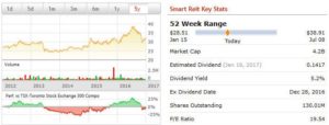 Smart REIT stock chart