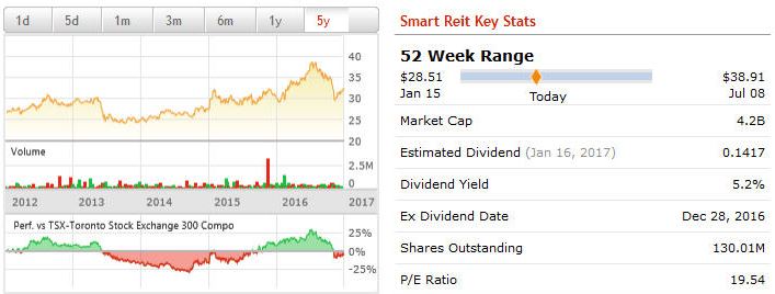 Reit Stock Chart