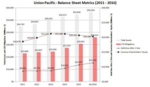 Union Pacific Balance Sheet Metrics