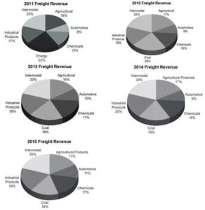 UNP Freight Revenue 2011 - 2015