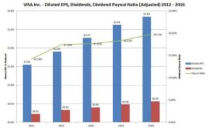 VISA Diluted EPS, Dividends, Dividend Payout Ratio (Adjusted) 2012 - 2016