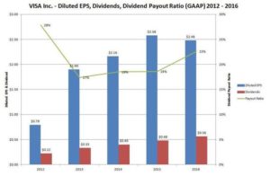 VISA Diluted EPS, Dividends, Dividend Payout Ratio (GAAP) 2012 - 2016