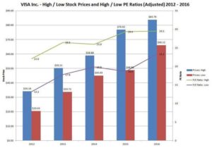 VISA High/Low Stock Prices and High/Low PE Ratios (Adjusted) 2012 - 2016