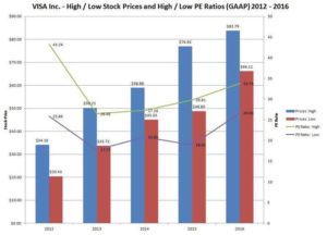 VISA High/Low Stock Prices and High/Low PE Ratios (GAAP) 2012 - 2016