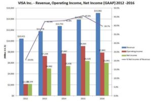 VISA Revenue, Operating Income, Net Income (GAAP) 2012 - 2016