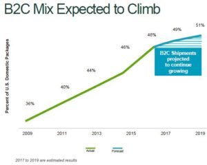 March 17, 2017 presentation: B2C Mix Expected to Climb
