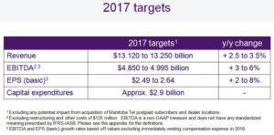 TELUS - 2017 targets