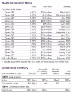 TELUS - Debt and Credit Ratings