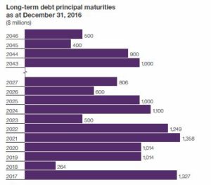 TELUS - LT Debt Maturities as at December 31 2016