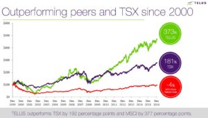TELUS - Outperforming Peers and TSX since 2000