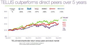 TELUS Outperforms direct peers over 5 years