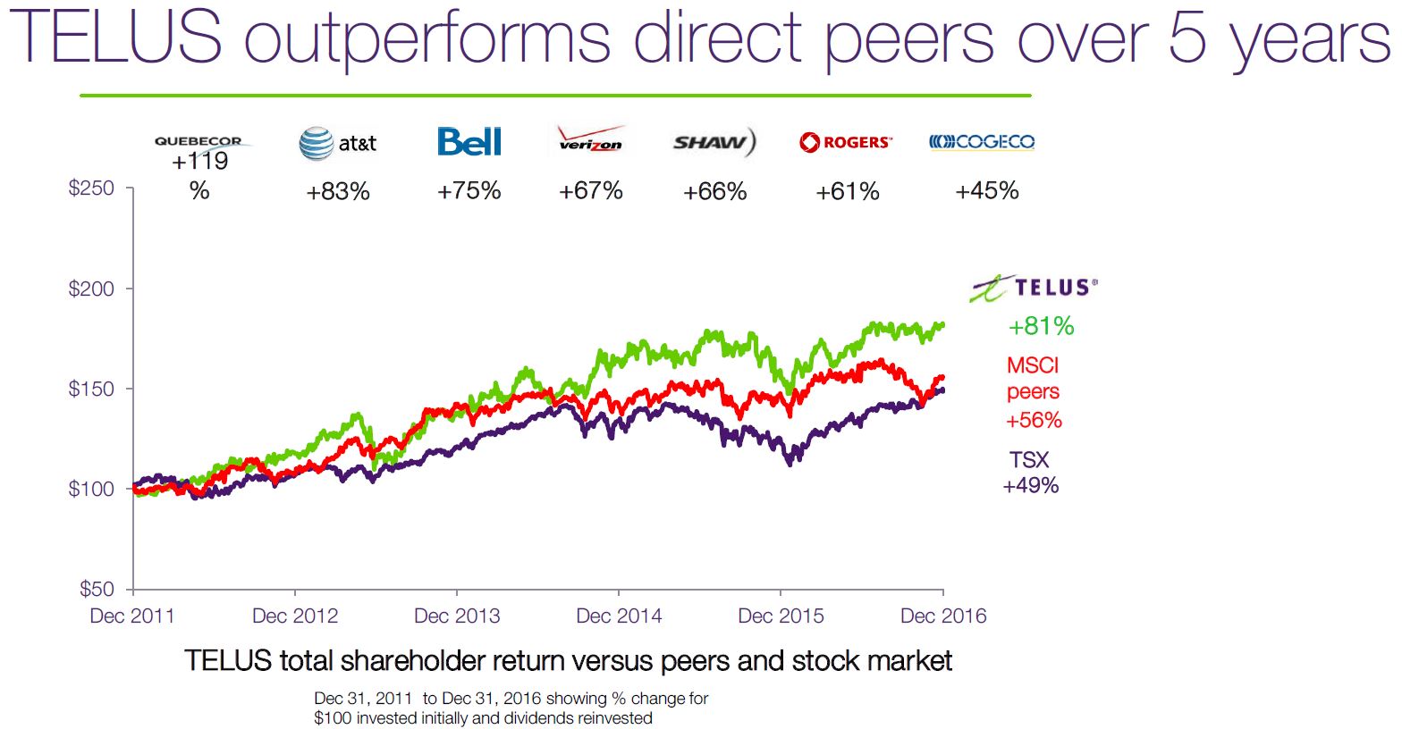 TELUS Corporation Stock Analysis A Solid LongTerm Investment at