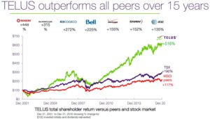 TELUS Outperforms peers over 15 years