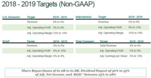 March 17, 2017 Presentation: UPS 2018 - 2019 Targets