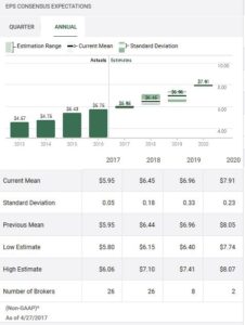 Source: TD Bank WebBroker - UPS - Annual Earnings Estimates as at April 2017
