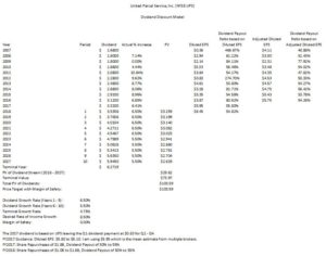 UPS - Discount Dividend Model using a 4.75% terminal growth rate