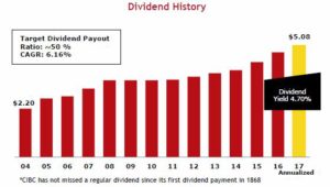 CM - Dividend History