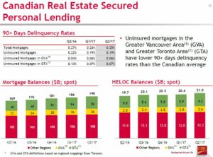 CM Q2 2017 CDN Real Estate Secured Personal Lending