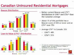 CM Q2 2017 CDN Uninsured Residential Mortgages Distribution and LTV