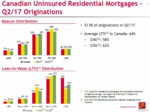 CM Q2 2017 CDN Uninsured Residential Mortgages Originations