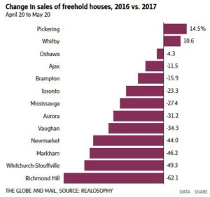 Change in Sales of Freehold Houses 2016 vs 2017