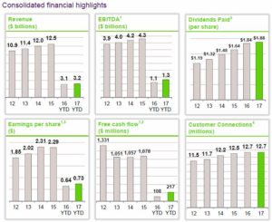 TELUS - Consolidated Financial Results