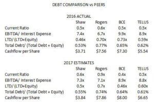 TELUS - Debt Comparison vs Peers