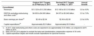 TELUS - Original and Revised 2017 Targets