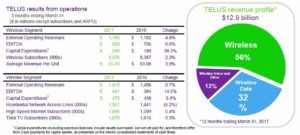 TELUS Q1 2017 Results from Operations