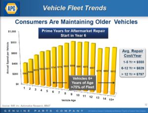 GPC - Consumers Are Maintaining Older Vehicles