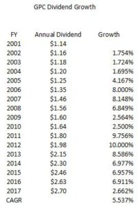 GPC - Dividend Growth Rate 2001 - 2017