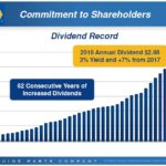 GPC - Dividend Record