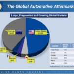 GPC - Large Fragmented and Growing Global Markets