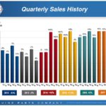 GPC - SPR Quarterly Sales History