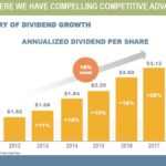 ITW - 50+ Year History of Dividend Growth