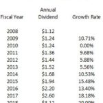 ITW - Dividend CAGR 2008 - 2018