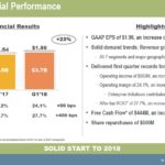 ITW - Q1 2018 Financial Performance