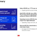 MMM - Q1 2018 Summary of Results April 24 2018