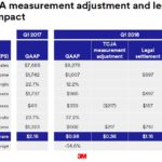 MMM - Q1 2018 TCJA Adjustment and Legal Settlement Impact April 24 2018