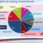 PBH - Diversified Portfolio of Leading Trusted Brands