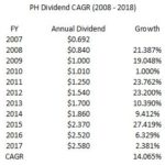 PH Dividend CAGR 2008 - 2017